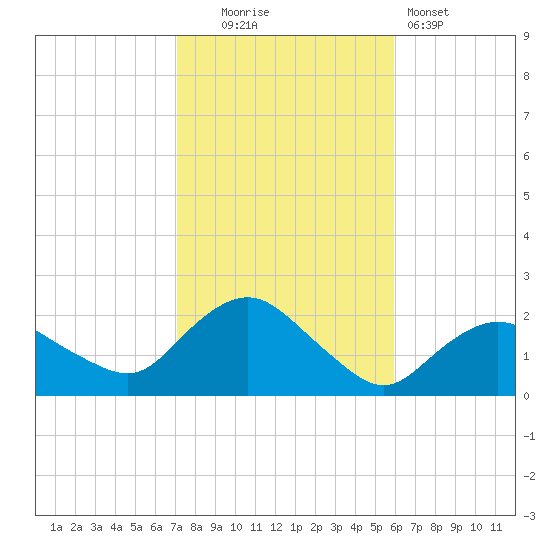 Montauk tide chart for Thursday, October 23, 2025
