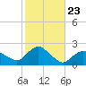 Montauk tide chart for Thursday, October 23, 2025