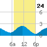Montauk tide chart for Friday, October 24, 2025