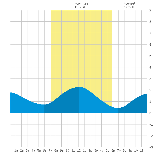 Montauk tide chart for Saturday, October 25, 2025