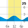Montauk tide chart for Saturday, October 25, 2025