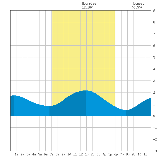 Montauk tide chart for Sunday, October 26, 2025