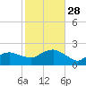 Montauk tide chart for Tuesday, October 28, 2025