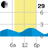 Montauk tide chart for Wednesday, October 29, 2025