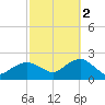 Montauk tide chart for Thursday, October 2, 2025