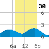 Montauk tide chart for Thursday, October 30, 2025