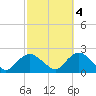 Montauk tide chart for Saturday, October 4, 2025
