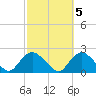 Montauk tide chart for Sunday, October 5, 2025