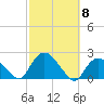 Montauk tide chart for Wednesday, October 8, 2025
