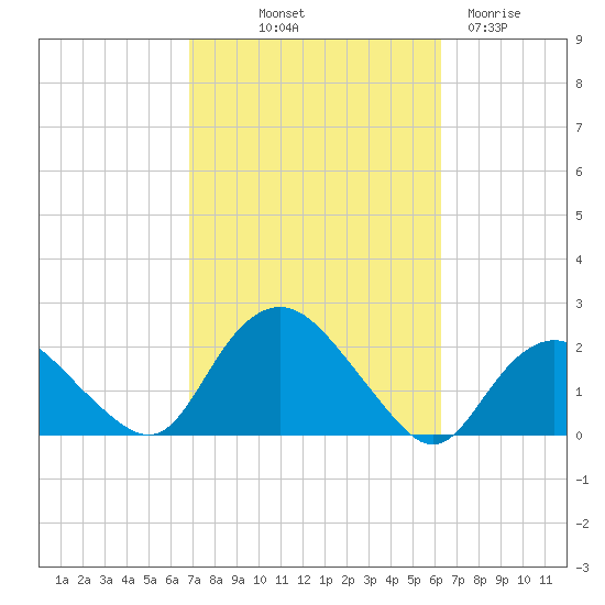 Montauk tide chart for Thursday, October 9, 2025