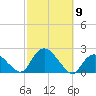 Montauk tide chart for Thursday, October 9, 2025