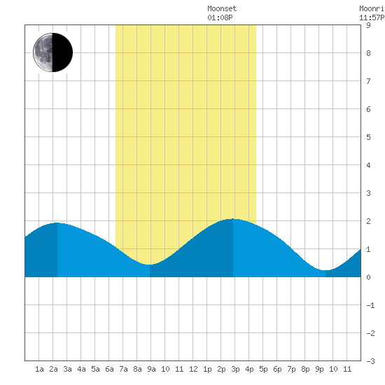 Montauk tide chart for Wednesday, November 12, 2025