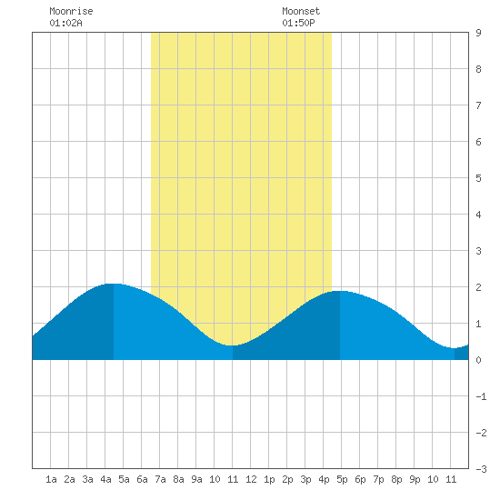 Montauk tide chart for Friday, November 14, 2025