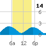 Montauk tide chart for Friday, November 14, 2025