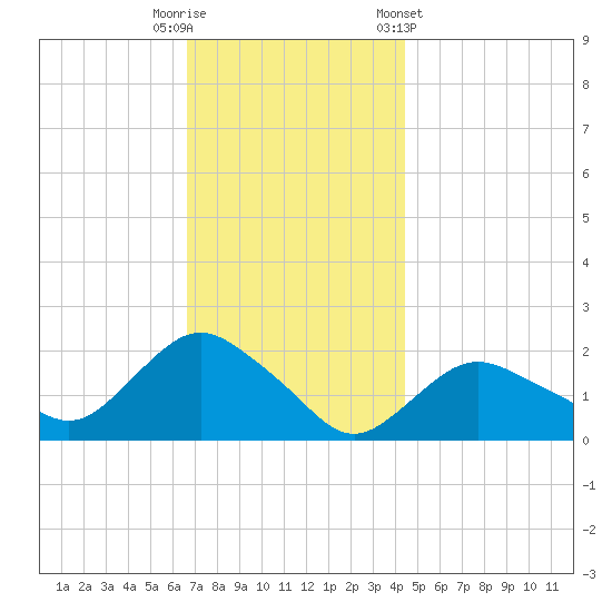 Montauk tide chart for Tuesday, November 18, 2025