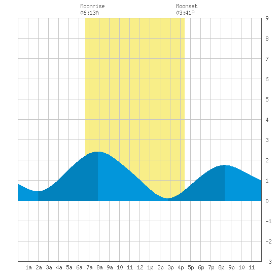 Montauk tide chart for Wednesday, November 19, 2025