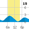 Montauk tide chart for Wednesday, November 19, 2025
