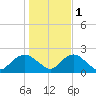 Montauk tide chart for Saturday, November 1, 2025
