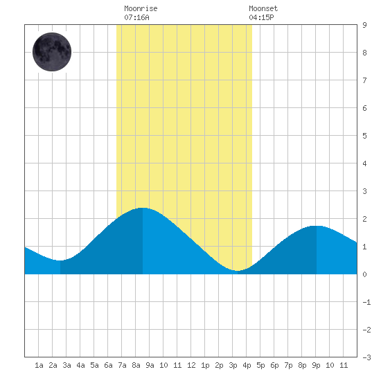 Montauk tide chart for Thursday, November 20, 2025