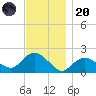 Montauk tide chart for Thursday, November 20, 2025