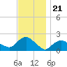 Montauk tide chart for Friday, November 21, 2025