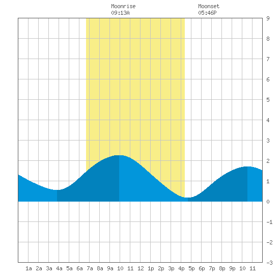 Montauk tide chart for Saturday, November 22, 2025