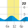 Montauk tide chart for Saturday, November 22, 2025