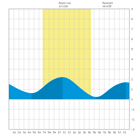 Montauk tide chart for Sunday, November 23, 2025