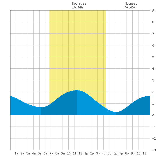 Montauk tide chart for Monday, November 24, 2025