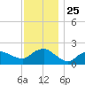 Montauk tide chart for Tuesday, November 25, 2025