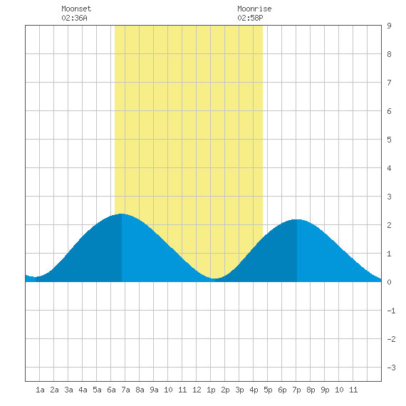 Montauk tide chart for Sunday, November 2, 2025
