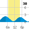 Montauk tide chart for Sunday, November 30, 2025