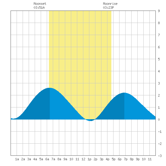 Montauk tide chart for Monday, November 3, 2025