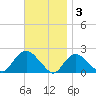 Montauk tide chart for Monday, November 3, 2025