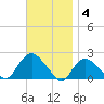 Montauk tide chart for Tuesday, November 4, 2025