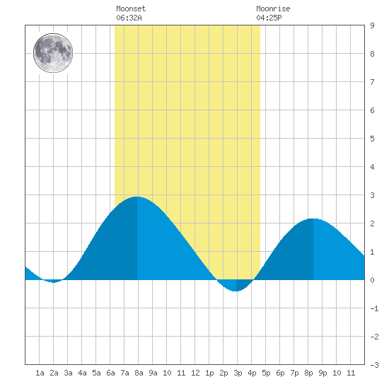 Montauk tide chart for Wednesday, November 5, 2025