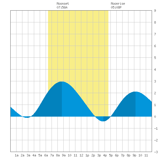 Montauk tide chart for Thursday, November 6, 2025
