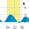 Montauk tide chart for Thursday, November 6, 2025