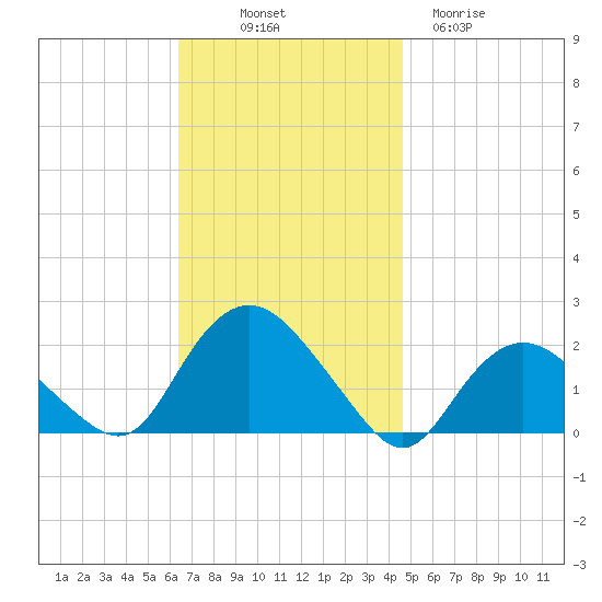 Montauk tide chart for Friday, November 7, 2025