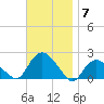 Montauk tide chart for Friday, November 7, 2025