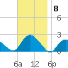 Montauk tide chart for Saturday, November 8, 2025