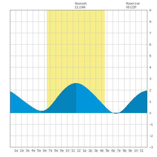 Montauk tide chart for Sunday, November 9, 2025