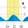 Montauk tide chart for Sunday, November 9, 2025