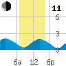Montauk tide chart for Thursday, December 11, 2025