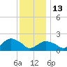 Montauk tide chart for Saturday, December 13, 2025