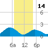 Montauk tide chart for Sunday, December 14, 2025