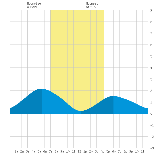 Montauk tide chart for Monday, December 15, 2025