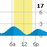 Montauk tide chart for Wednesday, December 17, 2025