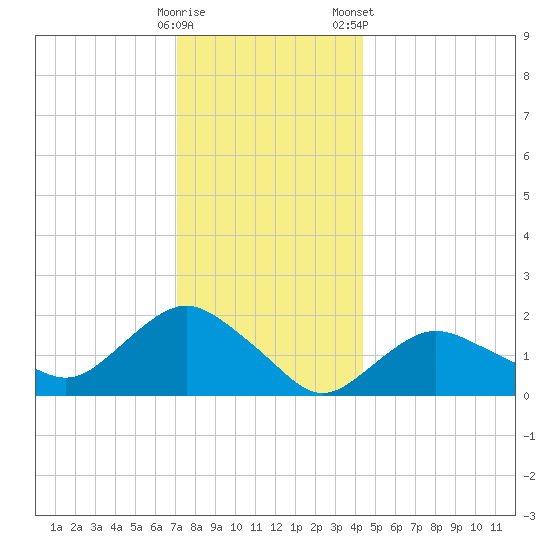 Montauk tide chart for Thursday, December 18, 2025