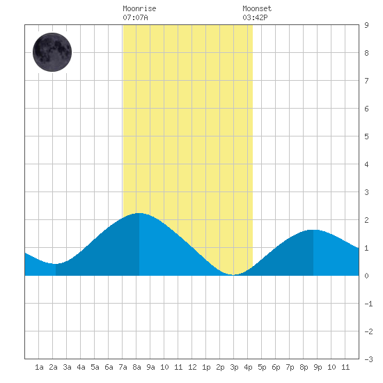 Montauk tide chart for Friday, December 19, 2025
